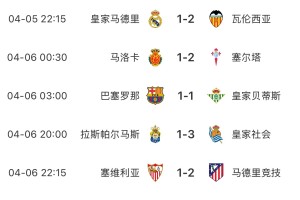 本轮西甲已踢9场主队0胜：皇马、塞维均遭绝杀，巴萨1-1贝蒂斯