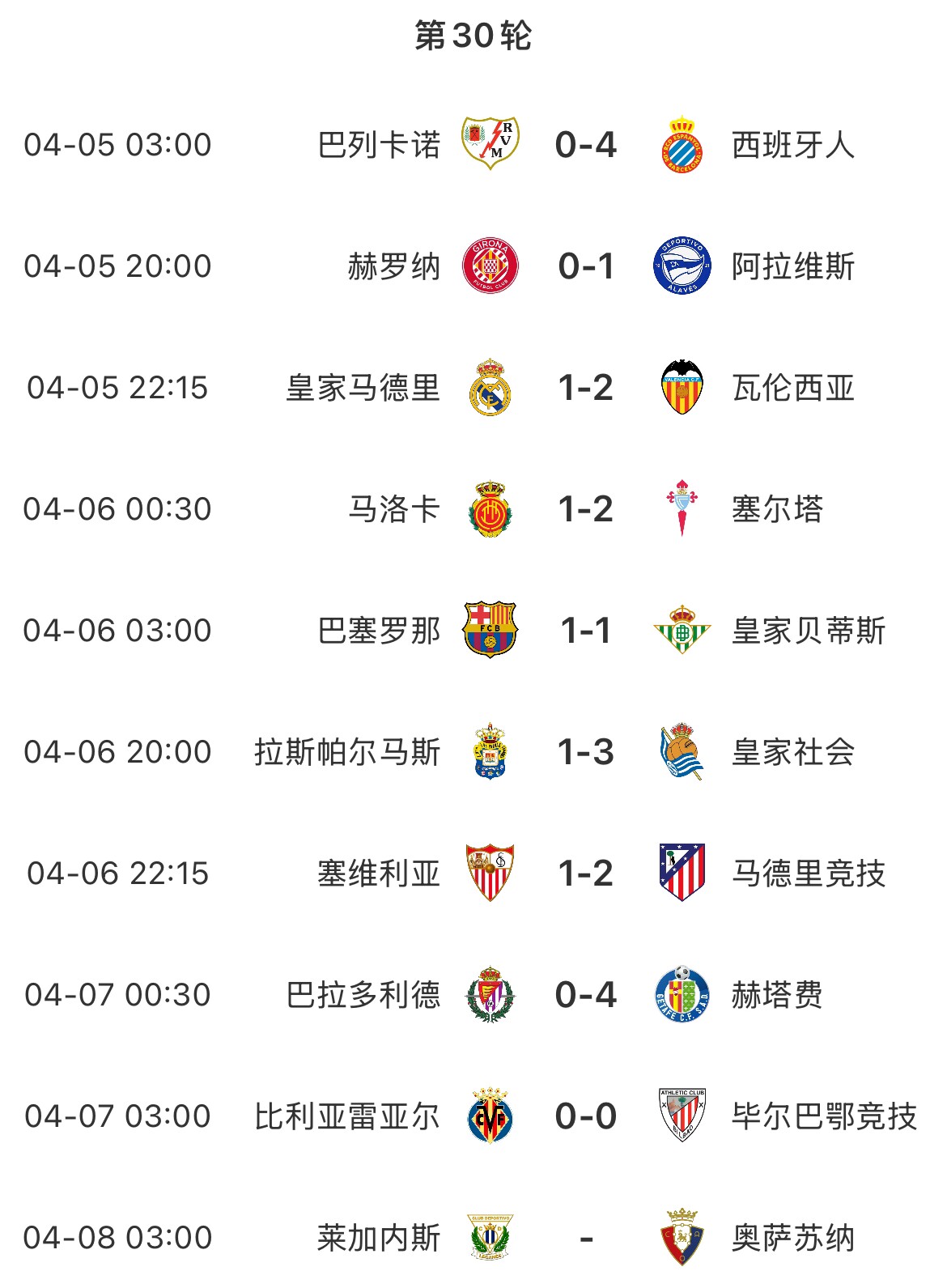 本轮西甲已踢9场主队0胜：皇马、塞维均遭绝杀，巴萨1-1贝蒂斯